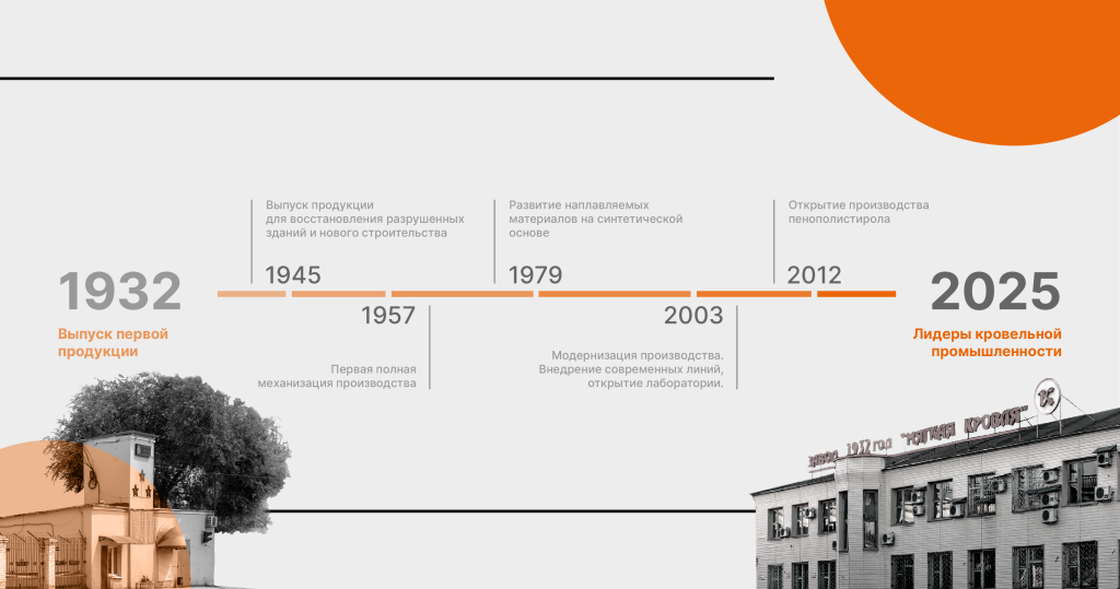 История компании Мягкая Кровля в инфографике Общая информация об истории компании Мягкая Кровля